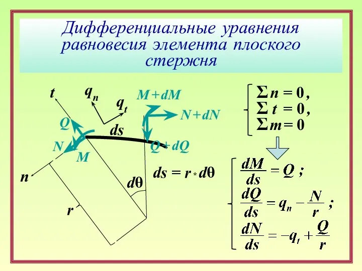 Дифференциальные уравнения равновесия элемента плоского стержня N N + dN Q