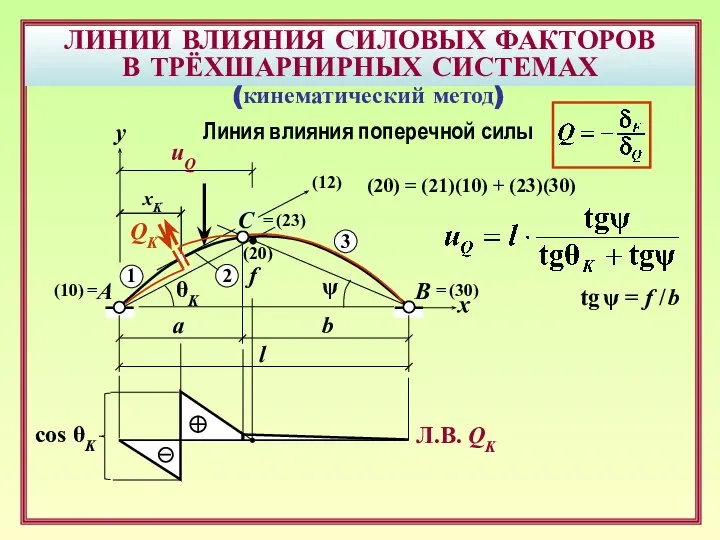 ЛИНИИ ВЛИЯНИЯ СИЛОВЫХ ФАКТОРОВ В ТРЁХШАРНИРНЫХ СИСТЕМАХ B A uQ f