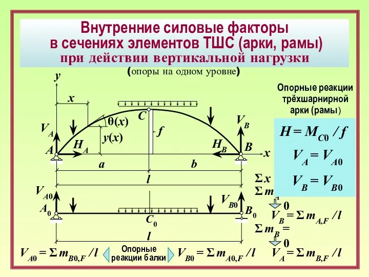 Внутренние силовые факторы в сечениях элементов ТШС (арки, рамы) при действии