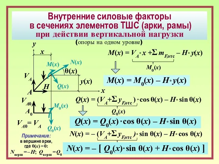 Внутренние силовые факторы в сечениях элементов ТШС (арки, рамы) при действии