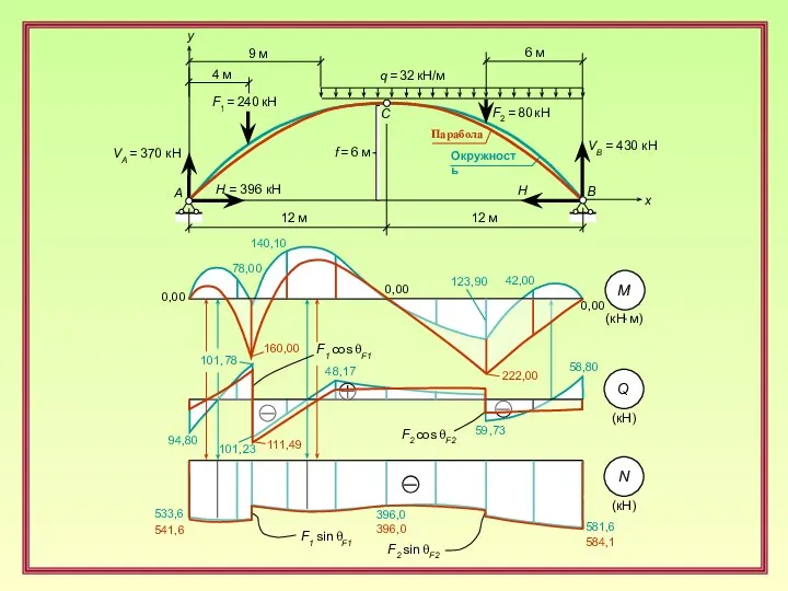 C A B x F1 = 240 кН q = 32