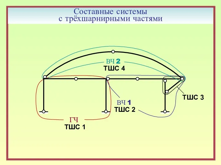 Составные системы с трёхшарнирными частями ГЧ ВЧ 1 ВЧ 2 ТШС