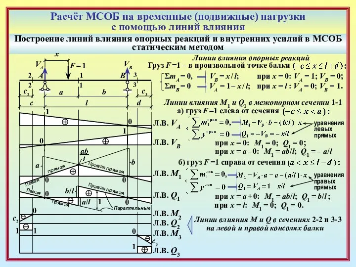 Расчёт МСОБ на временные (подвижные) нагрузки с помощью линий влияния Построение