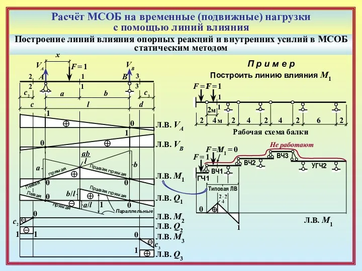 Расчёт МСОБ на временные (подвижные) нагрузки с помощью линий влияния Построение