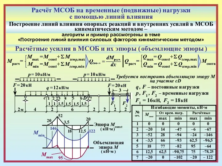 Расчёт МСОБ на временные (подвижные) нагрузки с помощью линий влияния Построение