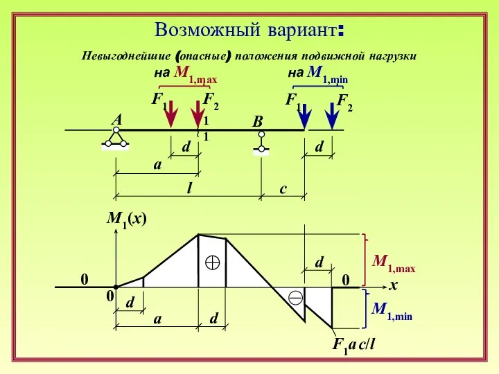 Возможный вариант: F1 F2 l d a c 1 1 A