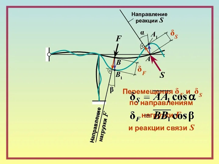 B F А S Перемещения δF и δS по направлениям нагрузки