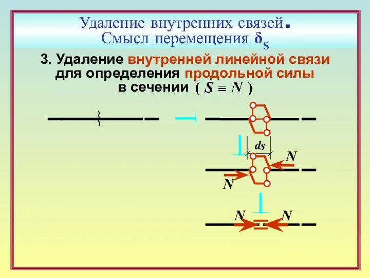 Удаление внутренних связей . Смысл перемещения δS 3. Удаление внутренней линейной