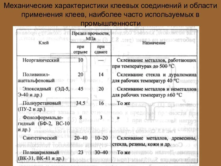 Механические характеристики клеевых соединений и области применения клеев, наиболее часто используемых в промышленности