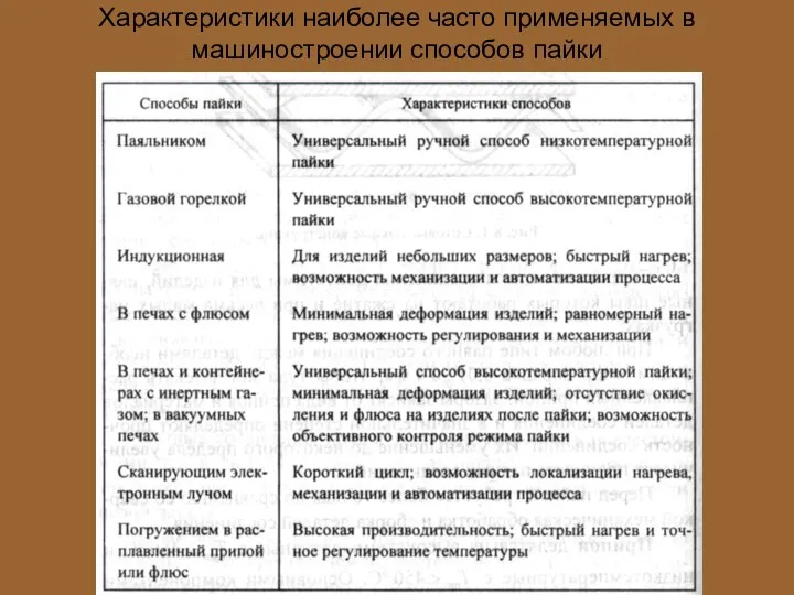 Характеристики наиболее часто применяемых в машиностроении способов пайки