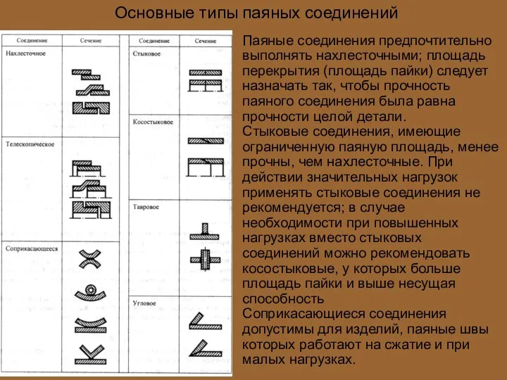 Основные типы паяных соединений Паяные соединения предпочтительно выполнять нахлесточными; площадь перекрытия