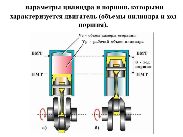 параметры цилиндра и поршня, которыми характеризуется двигатель (объемы цилиндра и ход поршня).