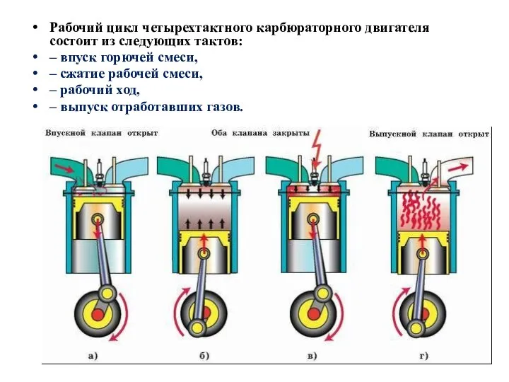 Рабочий цикл четырехтактного карбюраторного двигателя состоит из следующих тактов: – впуск