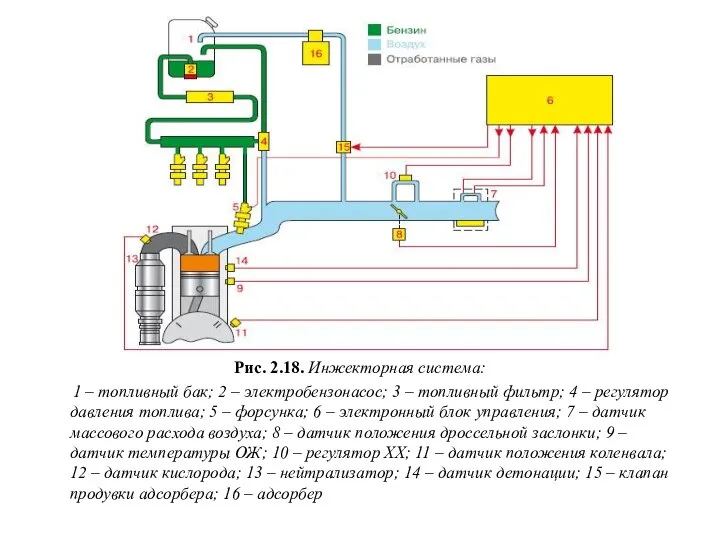 Рис. 2.18. Инжекторная система: 1 – топливный бак; 2 – электробензонасос;