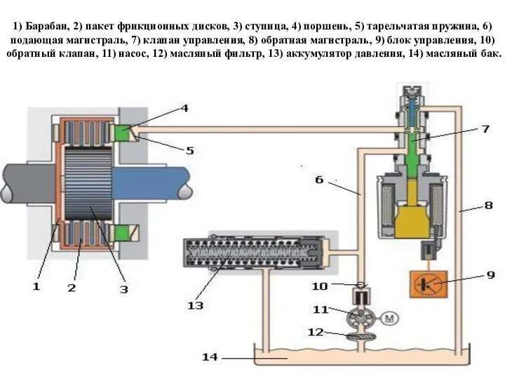 1) Барабан, 2) пакет фрикционных дисков, 3) ступица, 4) поршень, 5)