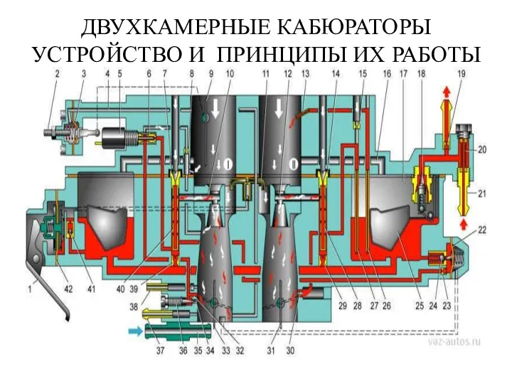 ДВУХКАМЕРНЫЕ КАБЮРАТОРЫ УСТРОЙСТВО И ПРИНЦИПЫ ИХ РАБОТЫ