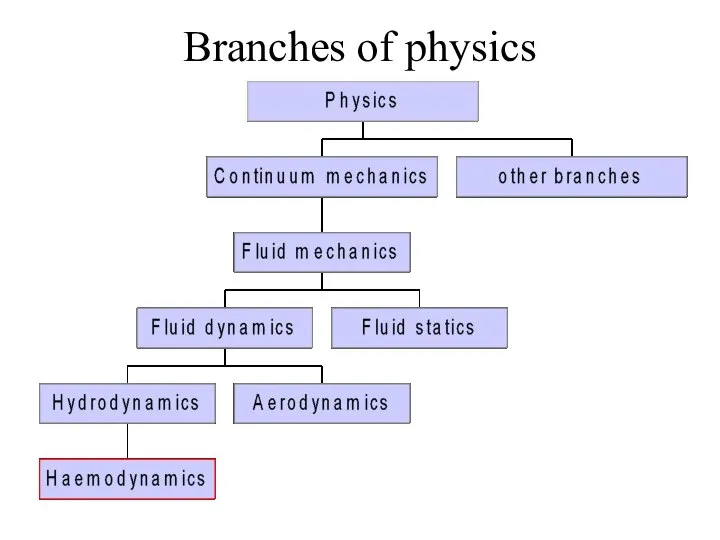 Branches of physics