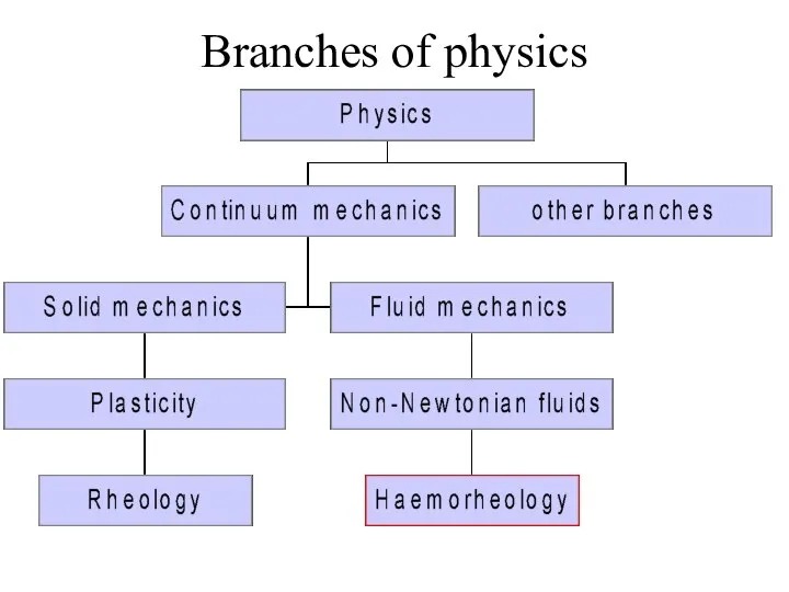 Branches of physics