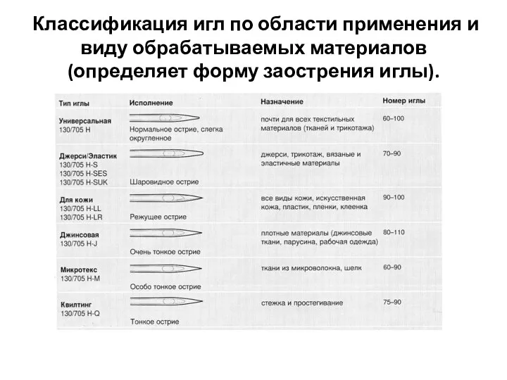 Классификация игл по области применения и виду обрабатываемых материалов (определяет форму заострения иглы).