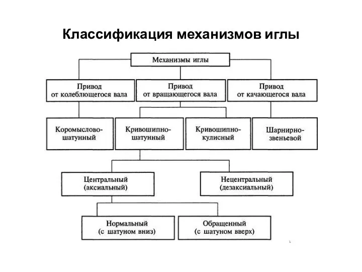 Классификация механизмов иглы