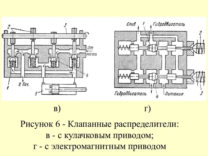 в) г) Рисунок 6 - Клапанные распределители: в - с кулачковым