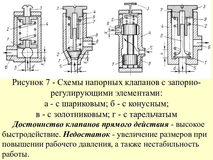 Рисунок 7 - Схемы напорных клапанов с запорно-регулирующими элементами: а -