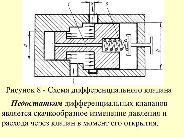 Рисунок 8 - Схема дифференциального клапана Недостатком дифференциальных клапанов является скачкообразное