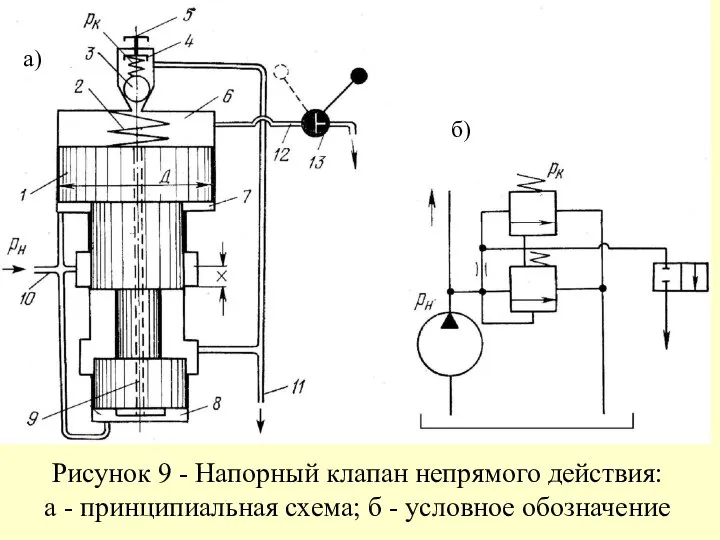 Рисунок 9 - Напорный клапан непрямого действия: а - принципиальная схема; б - условное обозначение