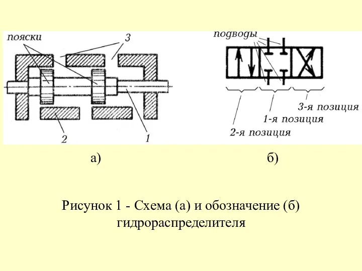 а) б) Рисунок 1 - Схема (а) и обозначение (б) гидрораспределителя