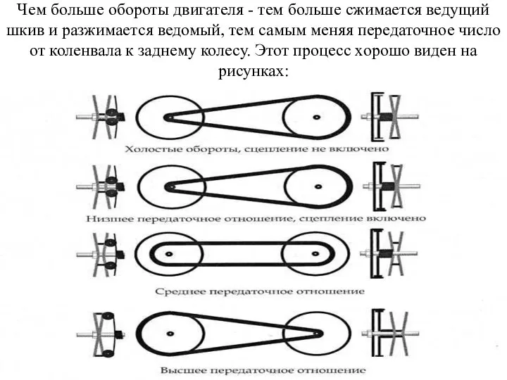 Чем больше обороты двигателя - тем больше сжимается ведущий шкив и