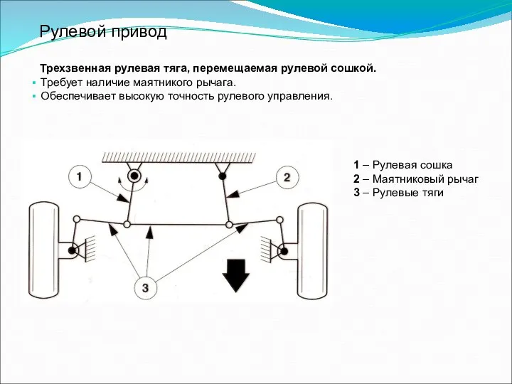 Рулевой привод Трехзвенная рулевая тяга, перемещаемая рулевой сошкой. Требует наличие маятникого