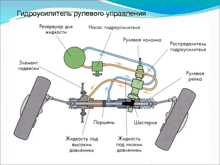 Гидроусилитель рулевого управления