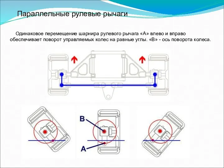 Параллельные рулевые рычаги Одинаковое перемещение шарнира рулевого рычага «А» влево и