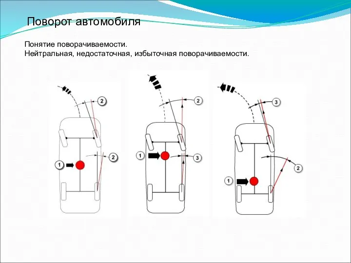 Поворот автомобиля Понятие поворачиваемости. Нейтральная, недостаточная, избыточная поворачиваемости.