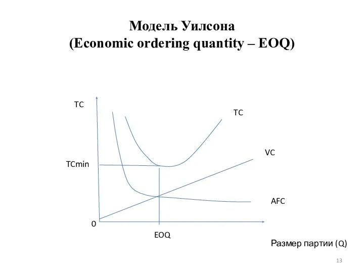 Модель Уилсона (Economic ordering quantity – EOQ) Размер партии (Q) TC