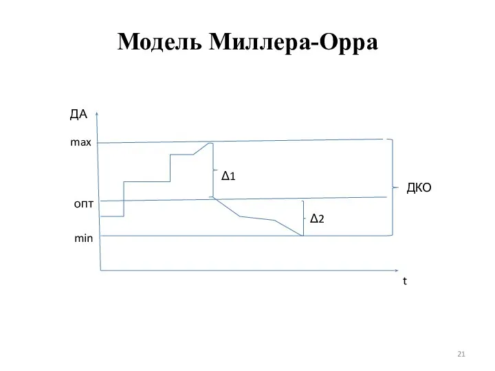 Модель Миллера-Орра t ДА min max опт Δ1 Δ2 ДКО