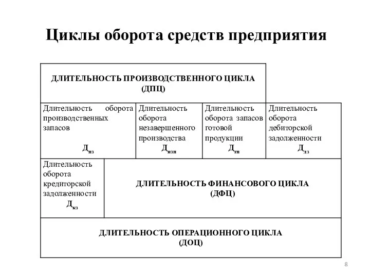 Циклы оборота средств предприятия