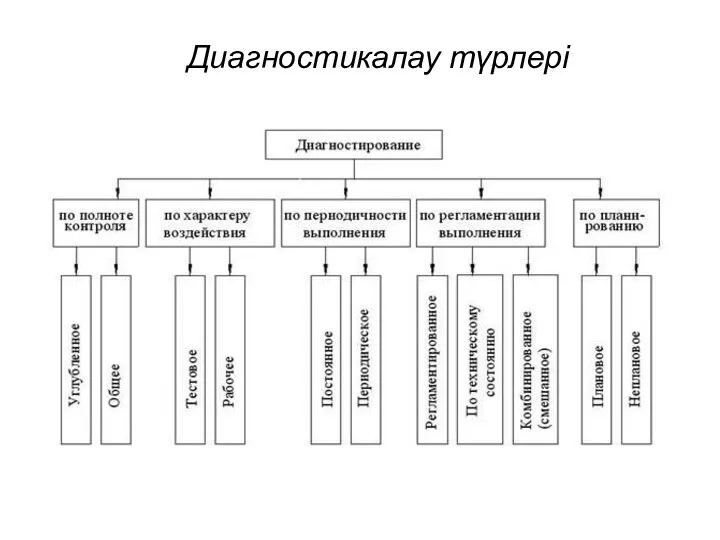 Диагностикалау түрлері