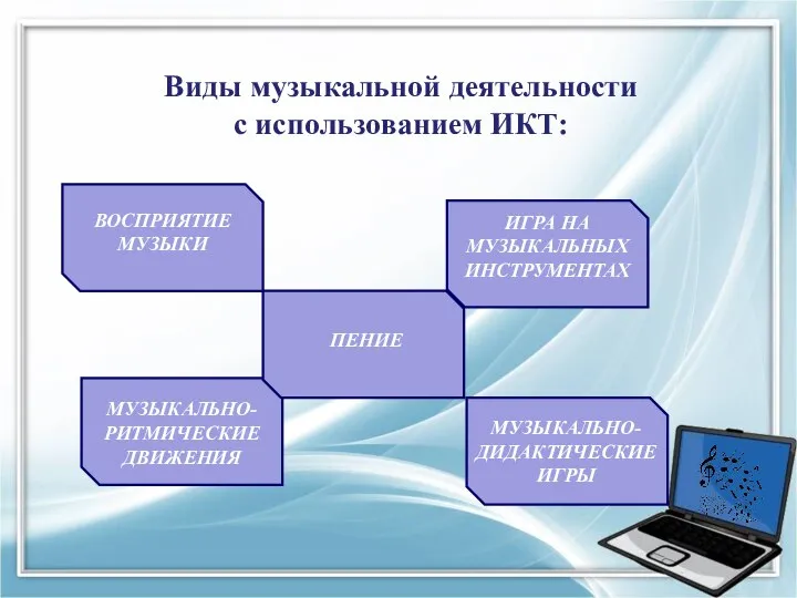 Виды музыкальной деятельности с использованием ИКТ: ВОСПРИЯТИЕ МУЗЫКИ МУЗЫКАЛЬНО- РИТМИЧЕСКИЕ ДВИЖЕНИЯ