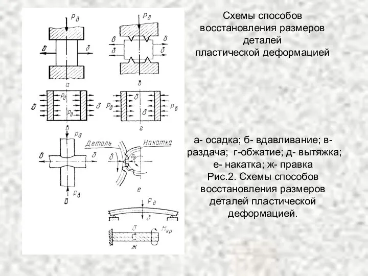 а- осадка; б- вдавливание; в- раздача; г-обжатие; д- вытяжка; е- накатка;