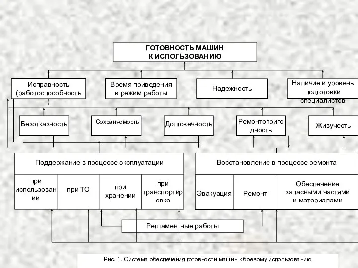 ГОТОВНОСТЬ МАШИН К ИСПОЛЬЗОВАНИЮ Исправность (работоспособность) Время приведения в режим работы