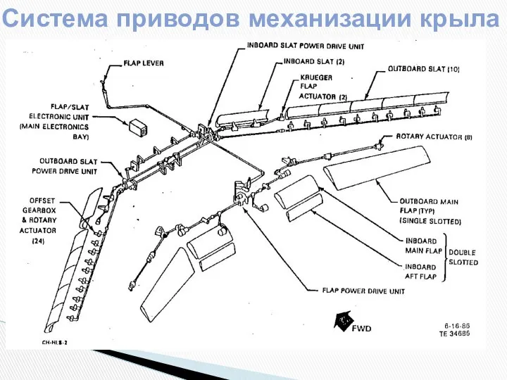 Система приводов механизации крыла