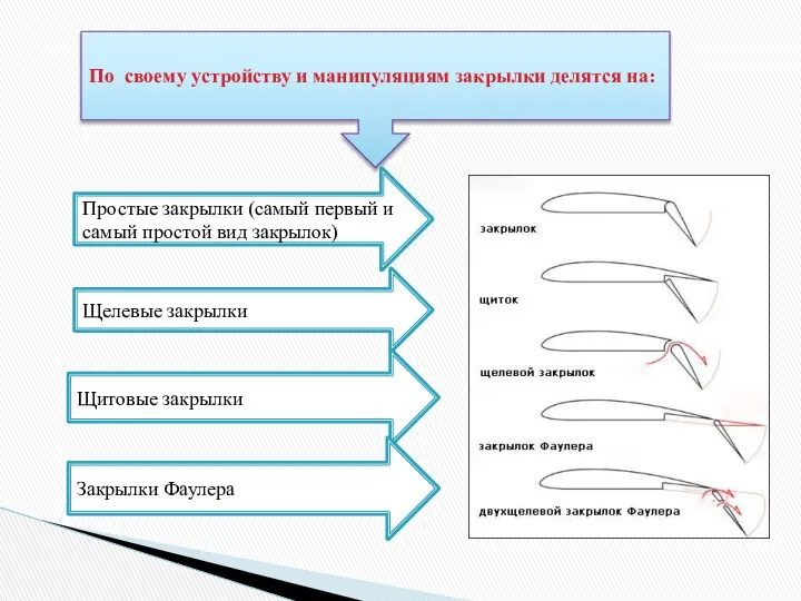 По своему устройству и манипуляциям закрылки делятся на: Простые закрылки (самый