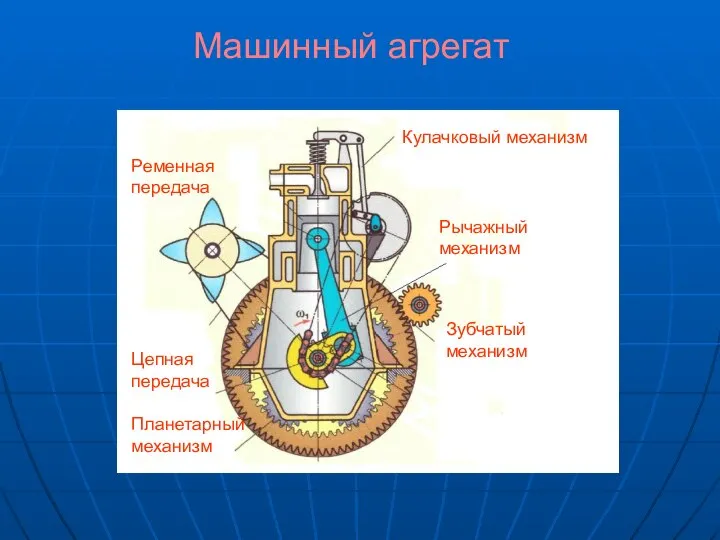 Кулачковый механизм Рычажный механизм Зубчатый механизм Планетарный механизм Цепная передача Ременная передача Машинный агрегат