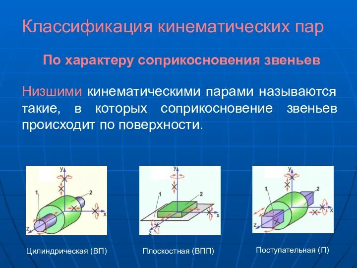 Классификация кинематических пар По характеру соприкосновения звеньев Низшими кинематическими парами называются