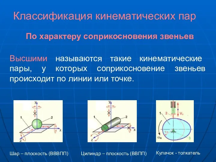 Классификация кинематических пар По характеру соприкосновения звеньев Высшими называются такие кинематические