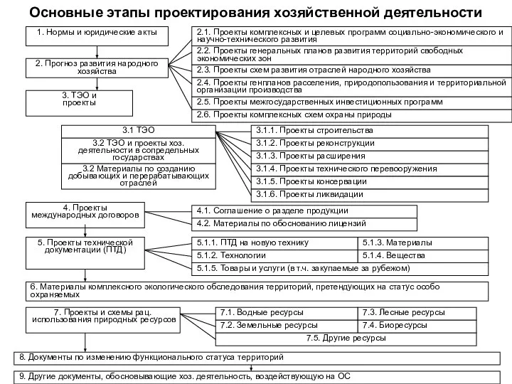 Основные этапы проектирования хозяйственной деятельности