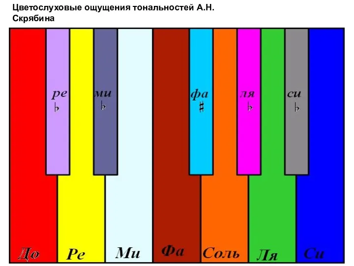 Цветослуховые ощущения тональностей А.Н.Скрябина