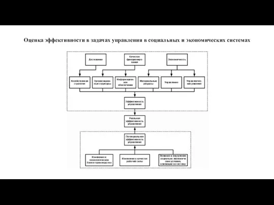 Оценка эффективности в задачах управления в социальных и экономических системах