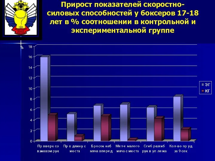 Прирост показателей скоростно-силовых способностей у боксеров 17-18 лет в % соотношении в контрольной и экспериментальной группе